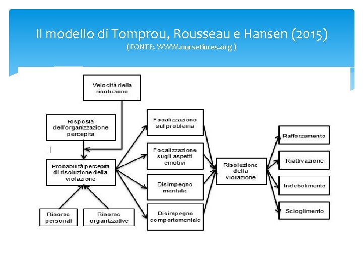 Il modello di Tomprou, Rousseau e Hansen (2015) (FONTE: WWW. nursetimes. org ) 