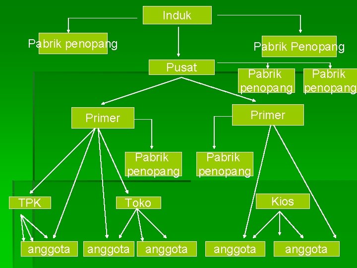 Induk Pabrik penopang Pabrik Penopang Pusat Primer Pabrik penopang TPK anggota Pabrik penopang Kios