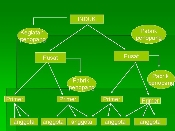 INDUK Pabrik penopang Kegiatan penopang Pusat Pabrik penopang Primer anggota 15 Primer anggota 