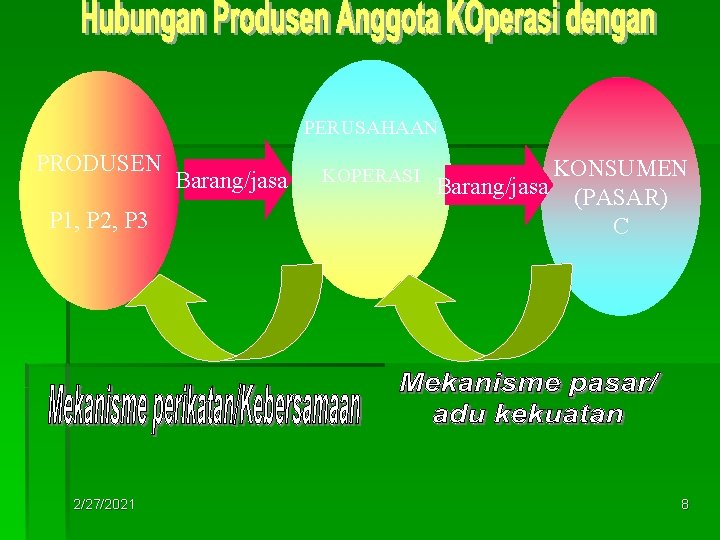 PERUSAHAAN PRODUSEN P 1, P 2, P 3 2/27/2021 Barang/jasa KOPERASI KONSUMEN Barang/jasa (PASAR)