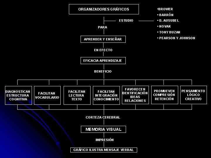 ORGANIZADORES GRÁFICOS • BROWER • BARRÓN ESTUDIO PARA • D. AUSUBEL • NOVAK •