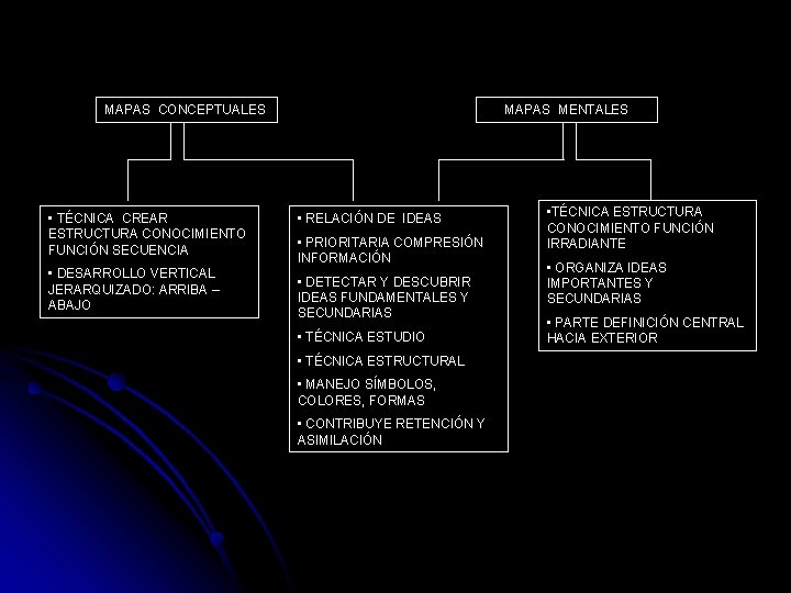 MAPAS CONCEPTUALES • TÉCNICA CREAR ESTRUCTURA CONOCIMIENTO FUNCIÓN SECUENCIA • DESARROLLO VERTICAL JERARQUIZADO: ARRIBA