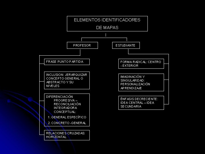 ELEMENTOS IDENTIFICADORES DE MAPAS PROFESOR FRASE PUNTO PARTIDA INCLUSION: JERARQUIZAR CONCEPTO GENERAL O ABSTRACTO