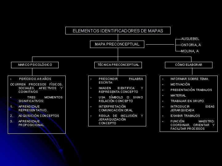 ELEMENTOS IDENTIFICADORES DE MAPAS AUSUEBEL MAPA PRECONCEPTUAL ONTORIA, A MOLINA, A MARCO PSICOLÓGICO •