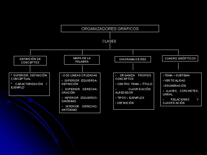 ORGANIZADORES GRÁFICOS CLASES MAPA DE LA PALABRA DEFINICIÓN DE CONCEPTOS * SUPERIOR: DEFINICIÓN CONCEPTUAL