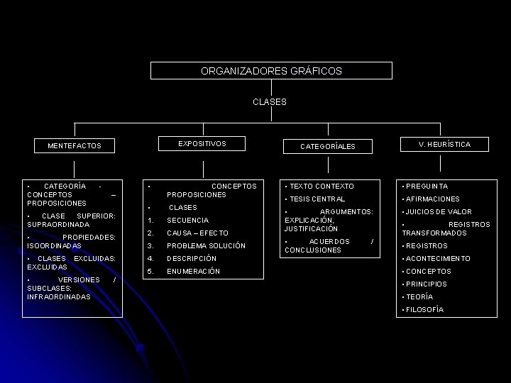 ORGANIZADORES GRÁFICOS CLASES EXPOSITIVOS MENTEFACTOS • CATEGORÍA CONCEPTOS PROPOSICIONES - • PROPIEDADES: ISOORDINADAS •