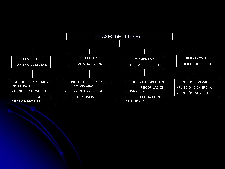 CLASES DE TURISMO ELEMENTO 1 ELEMTO 2 ELEMENTO 3 ELEMENTO 4 TURISMO CULTURAL TURISMO