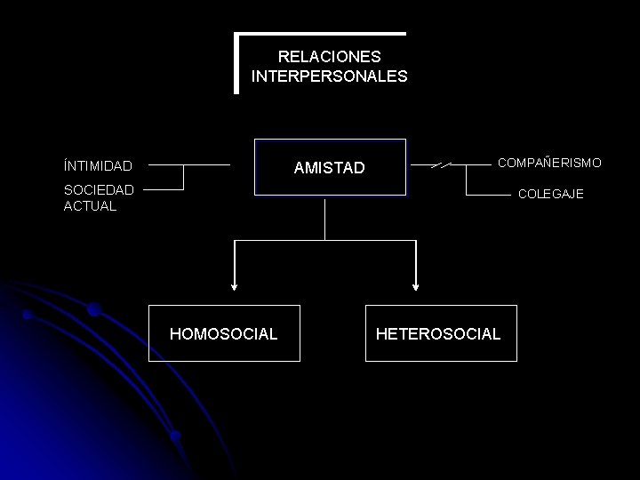 RELACIONES INTERPERSONALES AMISTAD ÍNTIMIDAD COMPAÑERISMO SOCIEDAD ACTUAL COLEGAJE HOMOSOCIAL HETEROSOCIAL 