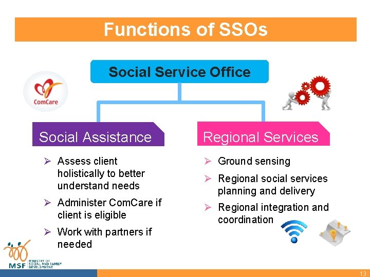 Functions of SSOs Social Service Office Social Assistance Regional Services Ø Assess client holistically