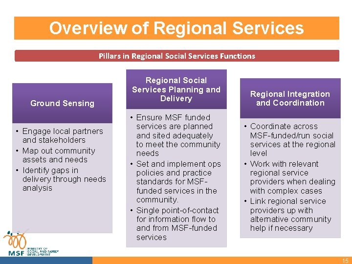 Overview of Regional Services Pillars in Regional Social Services Functions Ground Sensing • Engage
