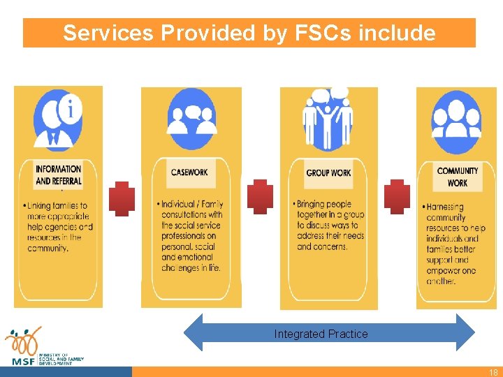 Services Provided by FSCs include Integrated Practice 18 