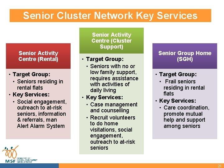 Senior Cluster Network Key Services Senior Activity Centre (Cluster Support) Senior Activity Centre (Rental)