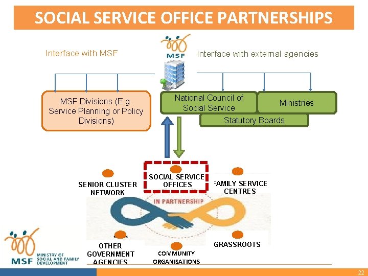SOCIAL SERVICE OFFICE PARTNERSHIPS Interface with MSF Interface with external agencies MSF Divisions (E.