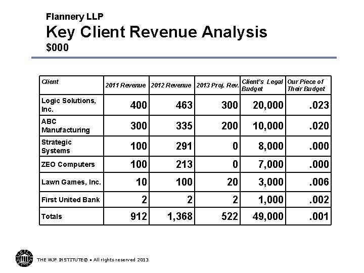 Flannery LLP Key Client Revenue Analysis $000 Client 2011 Revenue 2012 Revenue 2013 Proj.