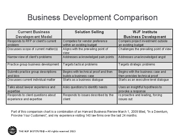 Business Development Comparison Current Business Development Model Solution Selling WJF Institute Business Development Compels
