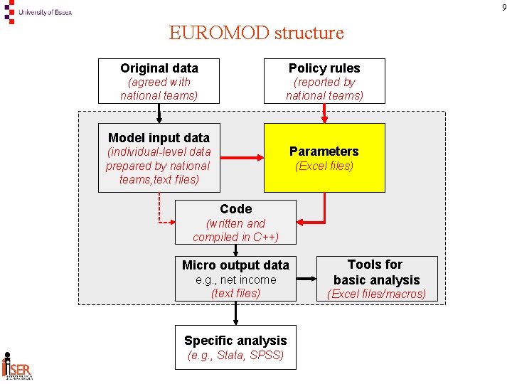 9 EUROMOD structure Original data Policy rules (agreed with national teams) (reported by national
