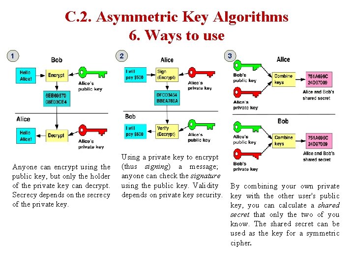 C. 2. Asymmetric Key Algorithms 6. Ways to use 1 Anyone can encrypt using