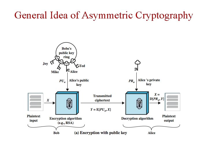 General Idea of Asymmetric Cryptography 