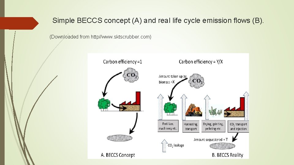  Simple BECCS concept (A) and real life cycle emission flows (B). (Downloaded from