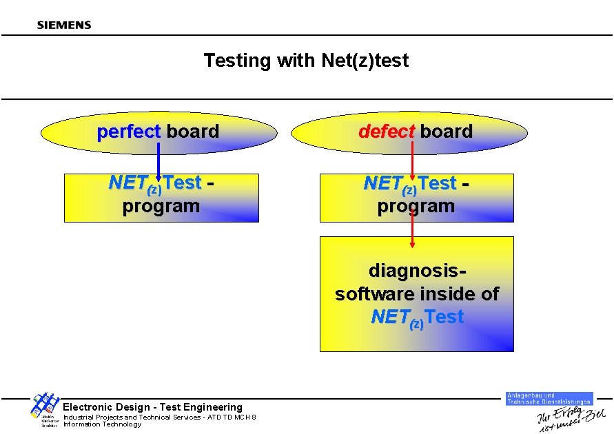 Testing with Net(z)test perfect board defect board NET(z)Test program diagnosissoftware inside of NET(z)Test Electronic