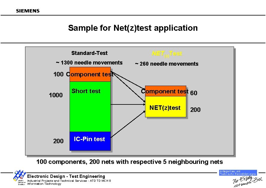 Sample for Net(z)test application Standard-Test NET(z)Test ~ 1300 needle movements ~ 260 needle movements