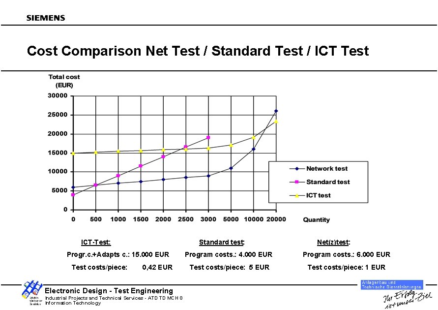 Cost Comparison Net Test / Standard Test / ICT Test ICT-Test: Standard test: Progr.