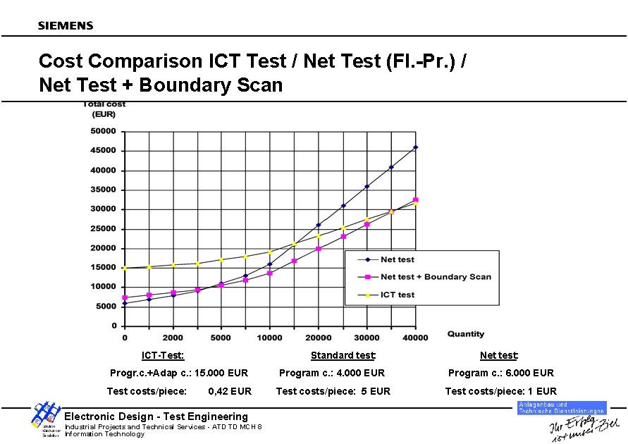 Cost Comparison ICT Test / Net Test (Fl. -Pr. ) / Net Test +