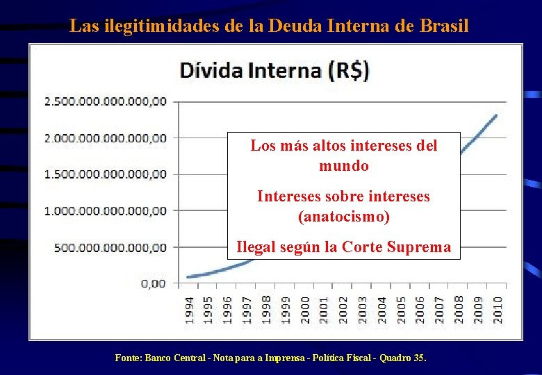 Las ilegitimidades de la Deuda Interna de Brasil Los más altos intereses del mundo