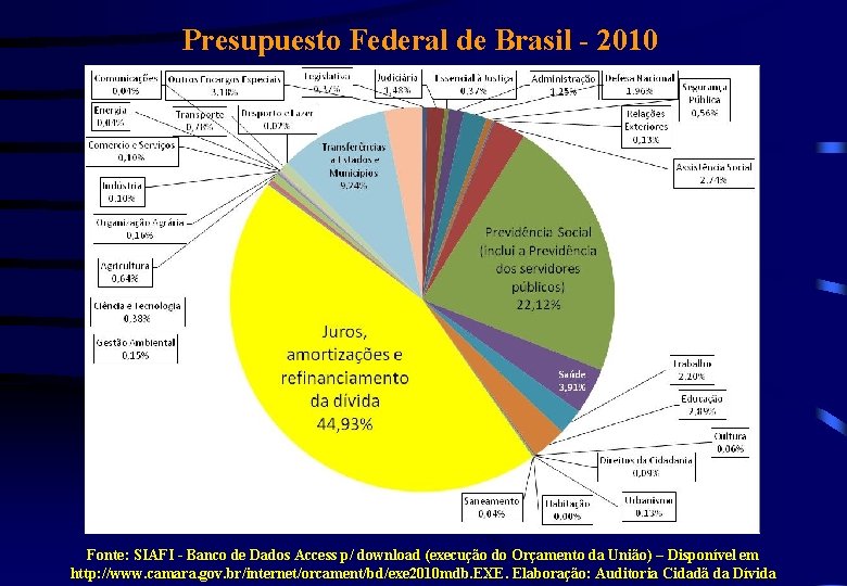 Presupuesto Federal de Brasil - 2010 Fonte: SIAFI - Banco de Dados Access p/