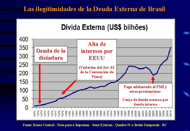 Las ilegitimidades de la Deuda Externa de Brasil Deuda de la dictadura Alta de