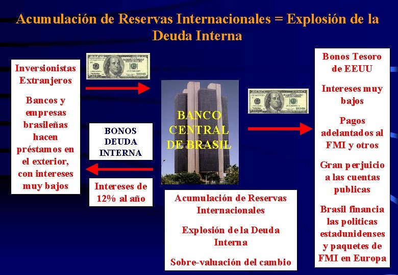 Acumulación de Reservas Internacionales = Explosión de la Deuda Interna Bonos Tesoro de EEUU