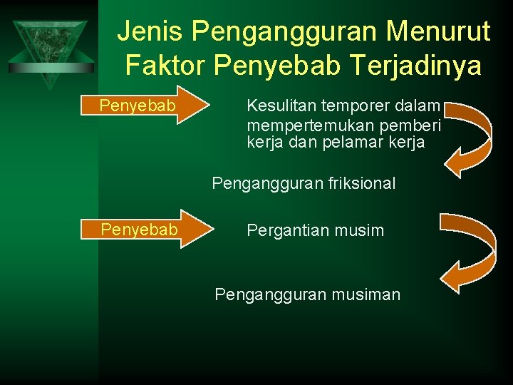 Jenis Pengangguran Menurut Faktor Penyebab Terjadinya Penyebab Kesulitan temporer dalam mempertemukan pemberi kerja dan