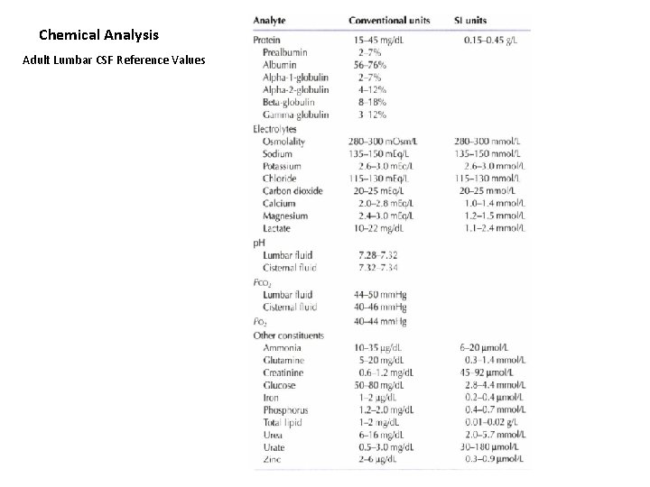 Chemical Analysis Adult Lumbar CSF Reference Values 