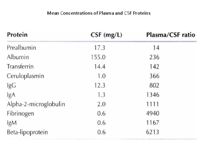 Mean Concentrations of Plasma and CSF Proteins 