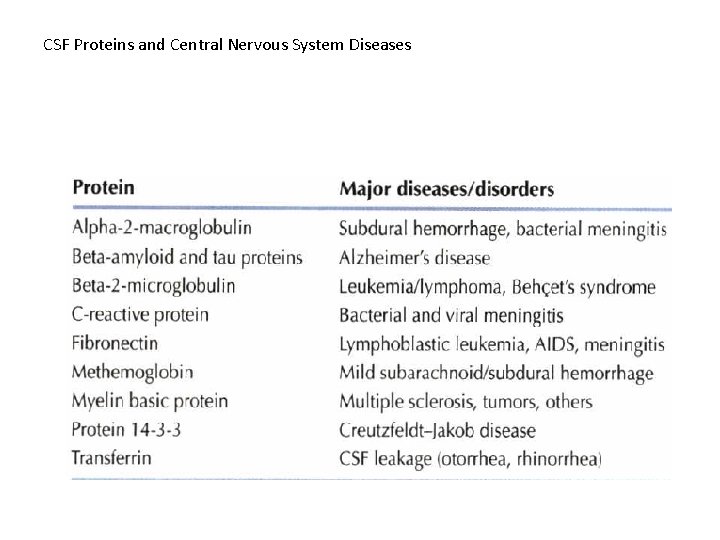 CSF Proteins and Central Nervous System Diseases 