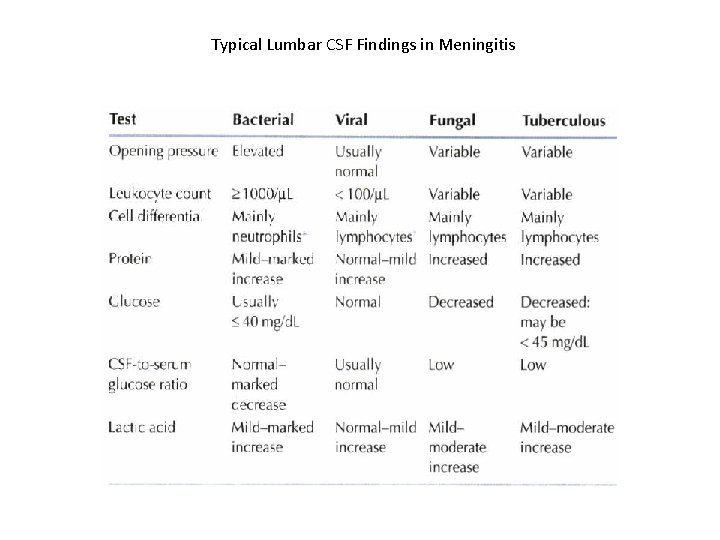 Typical Lumbar CSF Findings in Meningitis 