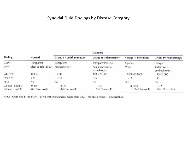 Synovial Fluid Findings by Disease Category 