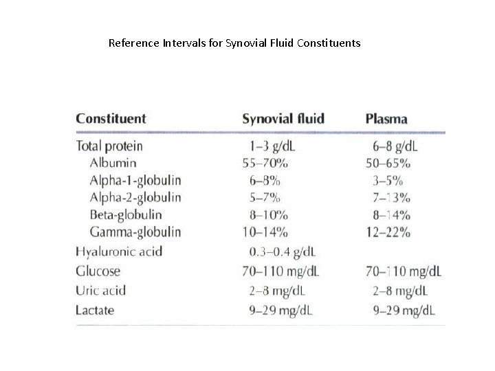 Reference Intervals for Synovial Fluid Constituents 