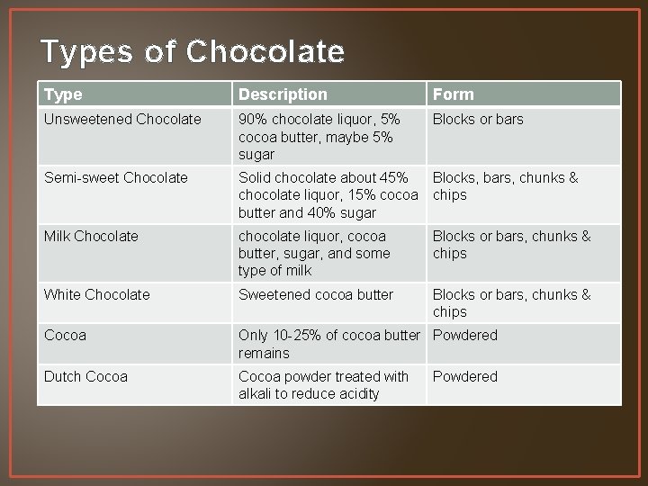 Types of Chocolate Type Description Form Unsweetened Chocolate 90% chocolate liquor, 5% cocoa butter,