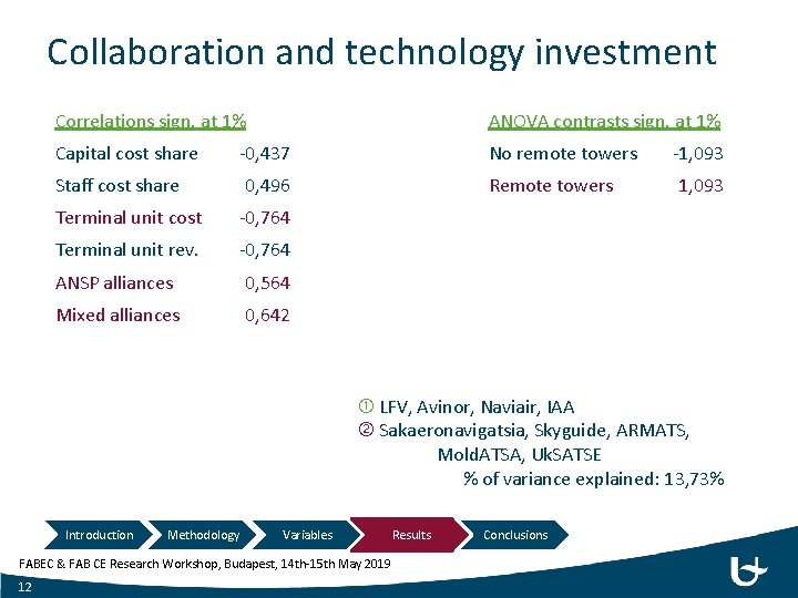 Collaboration and technology investment Correlations sign. at 1% ANOVA contrasts sign. at 1% Capital