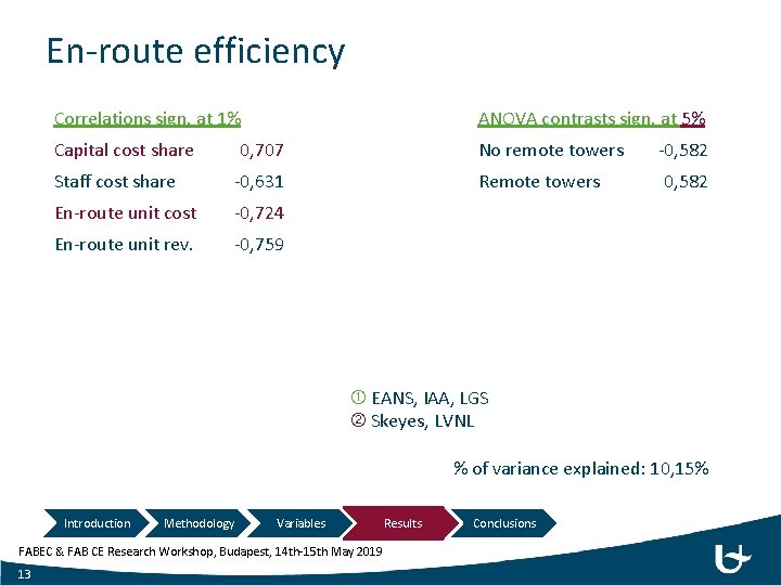 En-route efficiency Correlations sign. at 1% ANOVA contrasts sign. at 5% Capital cost share