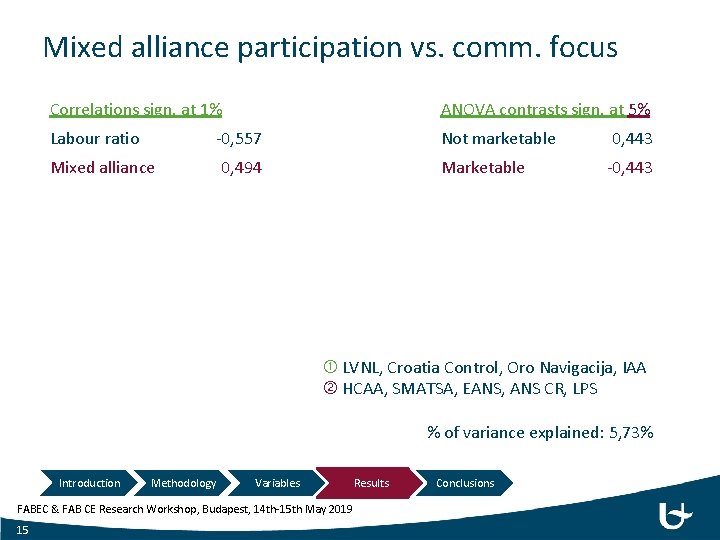 Mixed alliance participation vs. comm. focus Correlations sign. at 1% ANOVA contrasts sign. at
