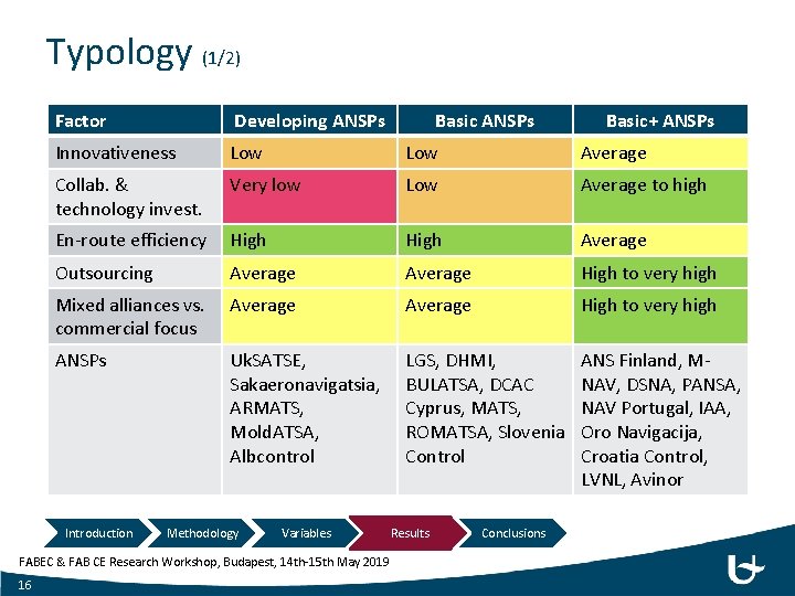 Typology (1/2) Factor Developing ANSPs Innovativeness Low Average Collab. & technology invest. Very low