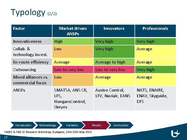 Typology (2/2) Factor Market driven ANSPs Professionals Innovativeness High Very high Collab. & technology