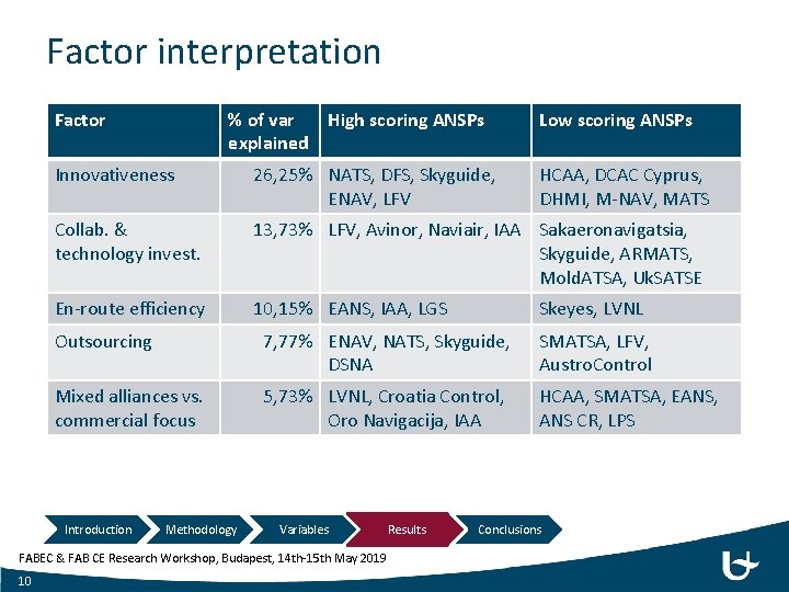 Factor interpretation Factor % of var High scoring ANSPs explained Innovativeness 26, 25% NATS,