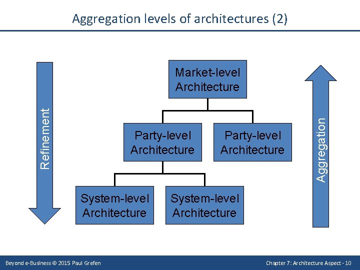 Aggregation levels of architectures (2) Party-level Architecture System-level Architecture Beyond e-Business © 2015 Paul