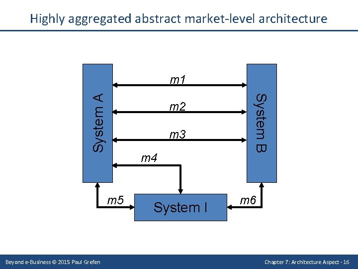 Highly aggregated abstract market-level architecture m 2 m 3 m 4 m 5 Beyond