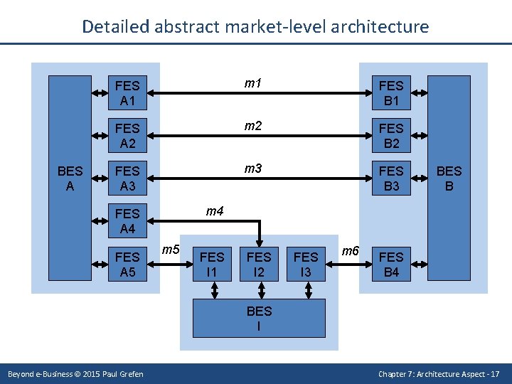 Detailed abstract market-level architecture BES A FES A 1 m 1 FES B 1