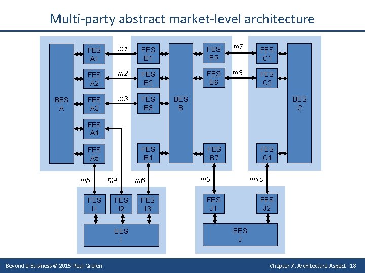 Multi-party abstract market-level architecture BES A FES A 1 m 1 FES B 5