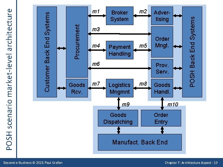 Broker System m 2 m 3 m 4 Payment Handling m 5 m 6